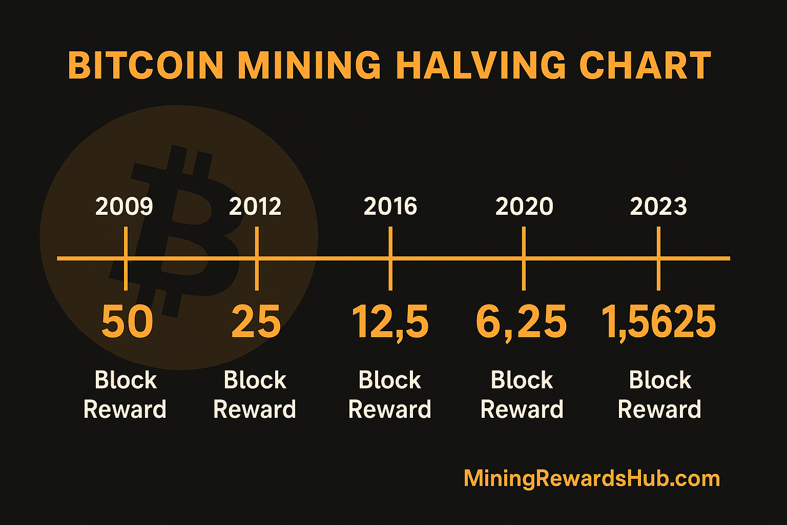 Bitcoin Mining Halving Rewards Timeline 2009–2032 Bitcoin mining halving chart 2009–2032 showing block reward reductions